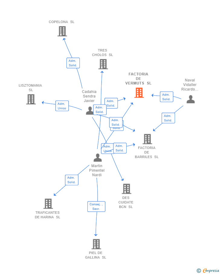 Vinculaciones societarias de FACTORIA DE VERMUTS SL