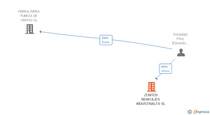 Vinculaciones societarias de ZENITER MONTAJES INDUSTRIALES SL