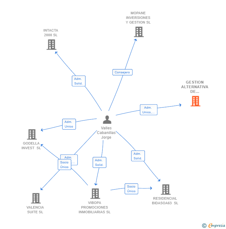Vinculaciones societarias de GESTION ALTERNATIVA DE ACTIVOS SL