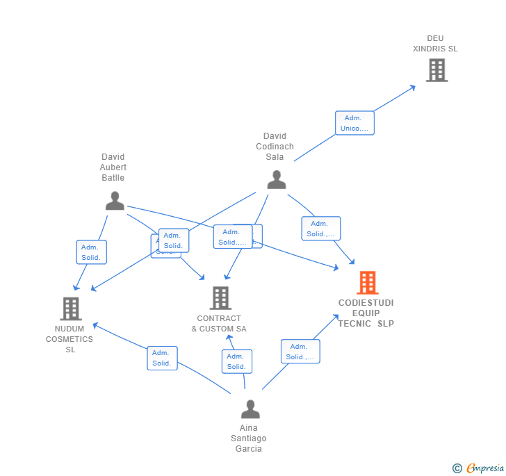Vinculaciones societarias de CODIESTUDI EQUIP TECNIC SLP