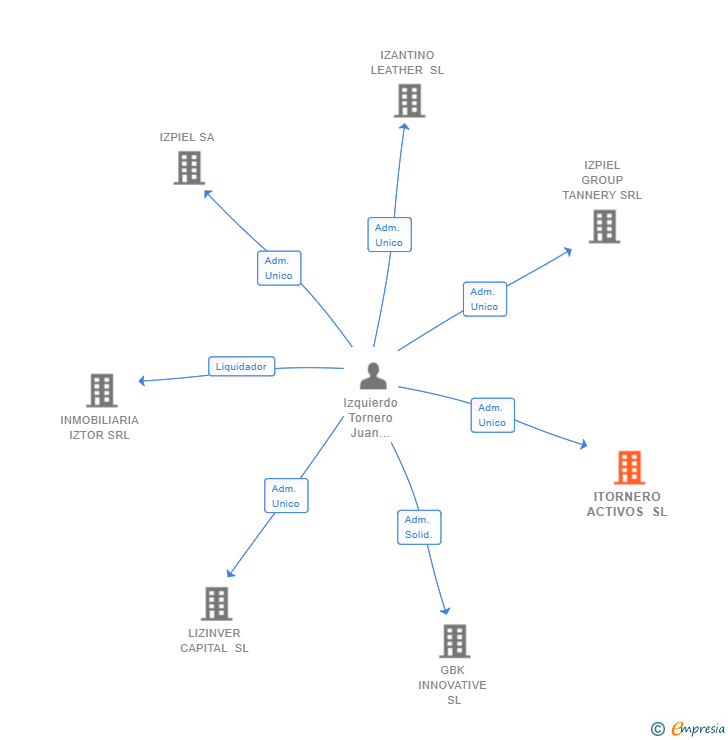 Vinculaciones societarias de ITORNERO ACTIVOS SL