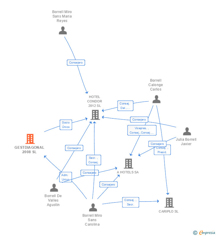 Vinculaciones societarias de GESTDIAGONAL 2008 SL