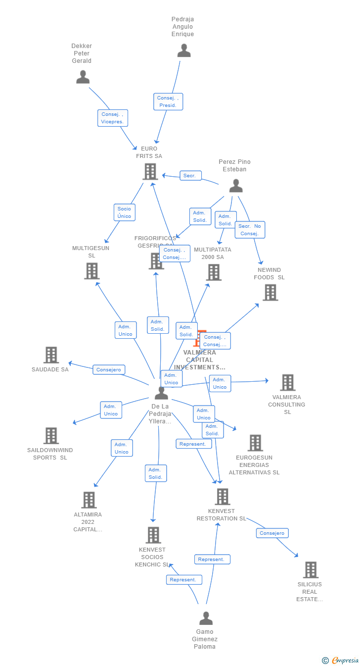 Vinculaciones societarias de VALMIERA CAPITAL INVESTMENTS GROUP SL