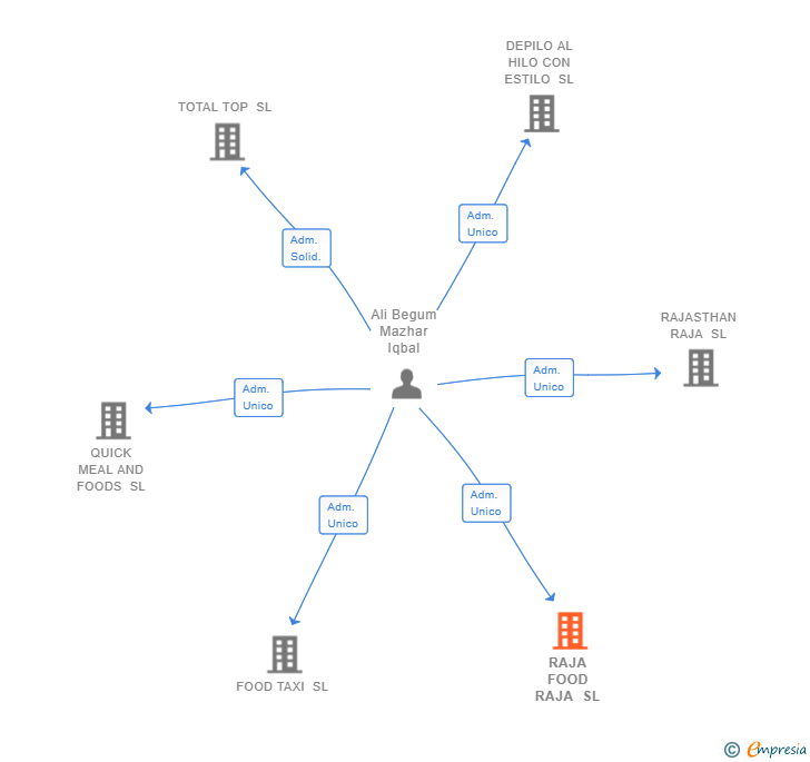Vinculaciones societarias de RAJA FOOD RAJA SL
