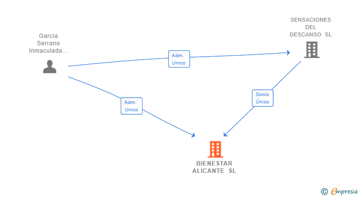 Vinculaciones societarias de BIENESTAR ALICANTE SL