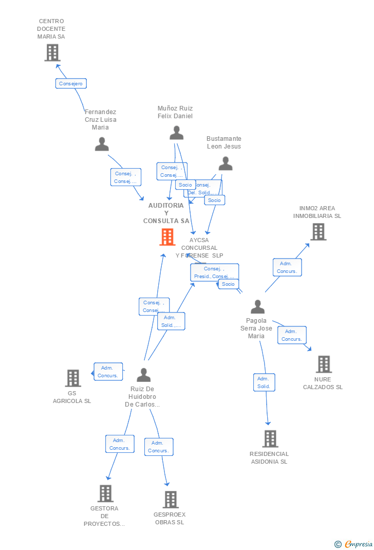 Vinculaciones societarias de AUDITORIA Y CONSULTA SA