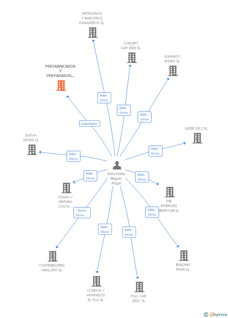 Vinculaciones societarias de PREFABRICADOS Y PREPARADOS PARA CALZADO SL
