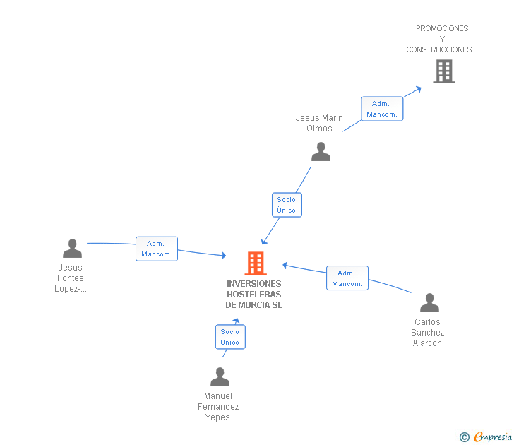 Vinculaciones societarias de INVERSIONES HOSTELERAS DE MURCIA SL