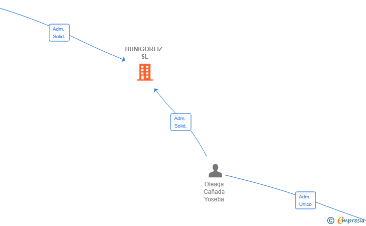 Vinculaciones societarias de HUNIGORLIZ SL