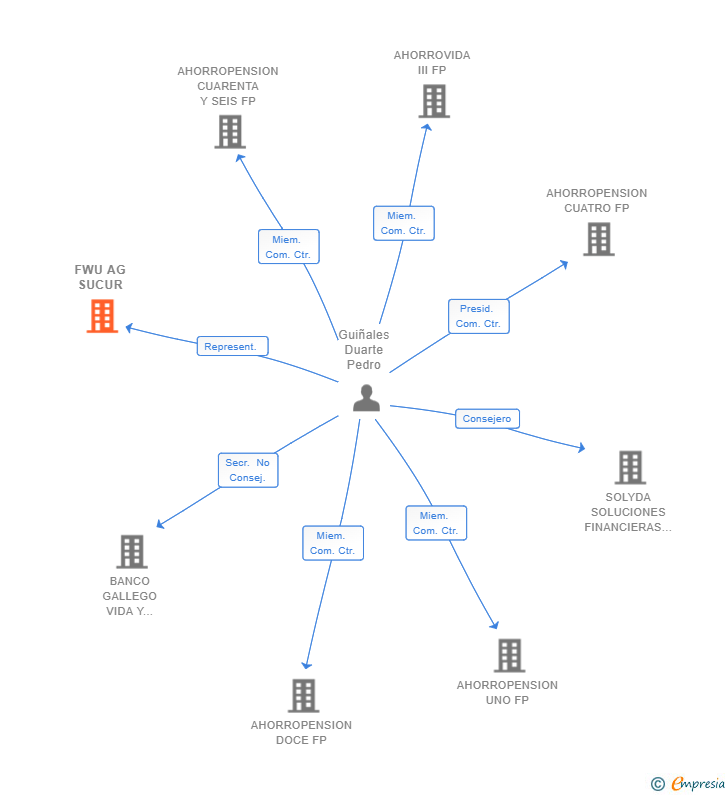 Vinculaciones societarias de FWU AG SUCUR