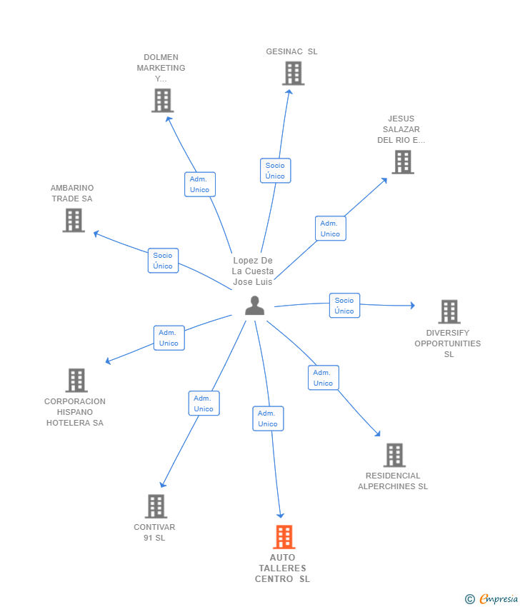 Vinculaciones societarias de AUTO TALLERES CENTRO SL