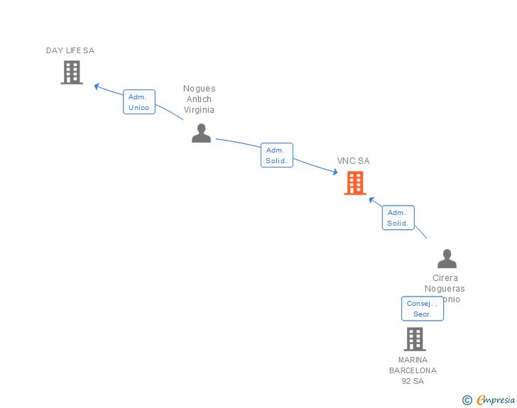 Vinculaciones societarias de VNC SA