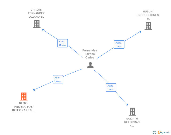 Vinculaciones societarias de NEXO PROYECTOS INTEGRALES SL