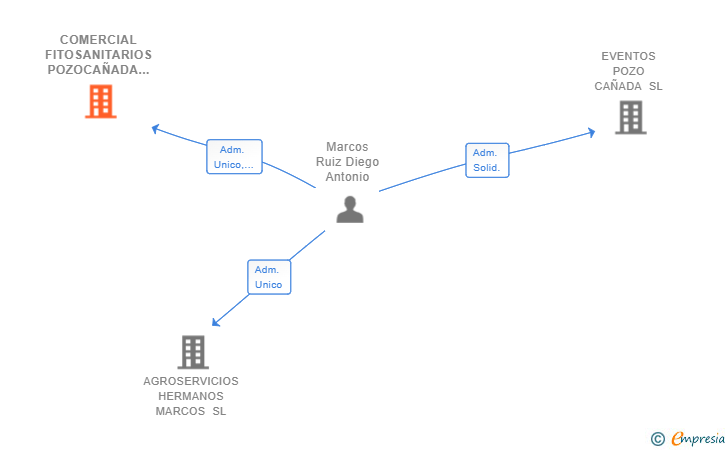 Vinculaciones societarias de COMERCIAL FITOSANITARIOS POZOCAÑADA SL