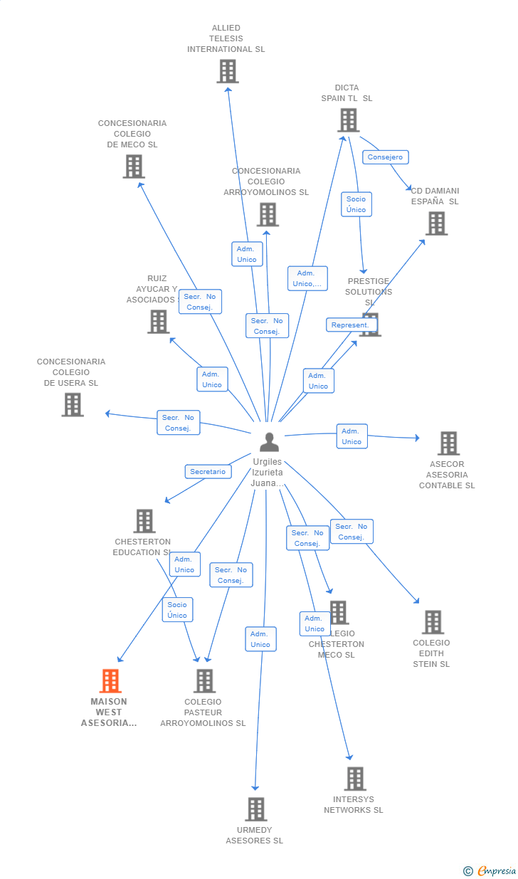 Vinculaciones societarias de MAISON WEST ASESORIA INMOBILIARIA SL