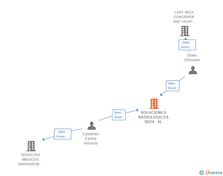 Vinculaciones societarias de SOLUCIONES RADIOLOGICOS IBIZA SL