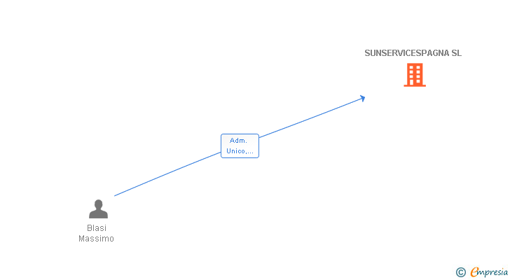 Vinculaciones societarias de SUNSERVICESPAGNA SL