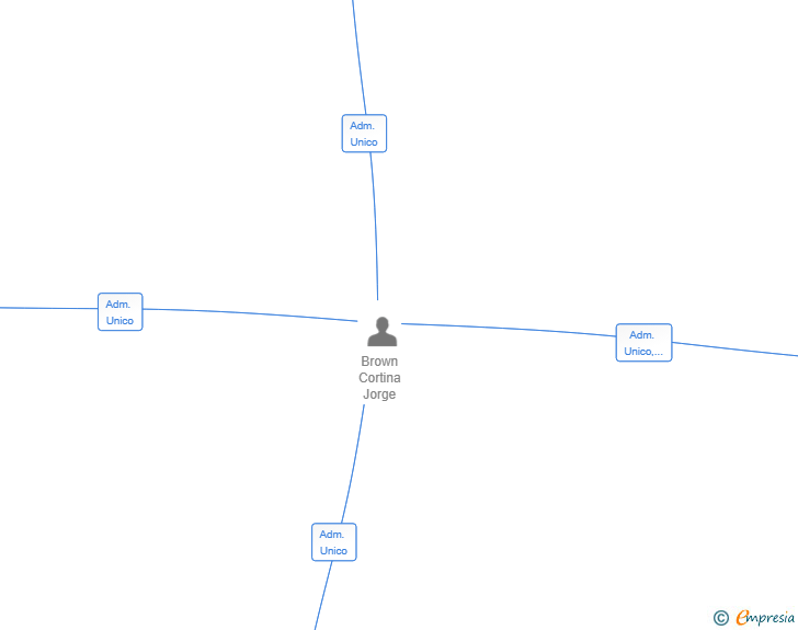 Vinculaciones societarias de UCL TV EUROPA SL