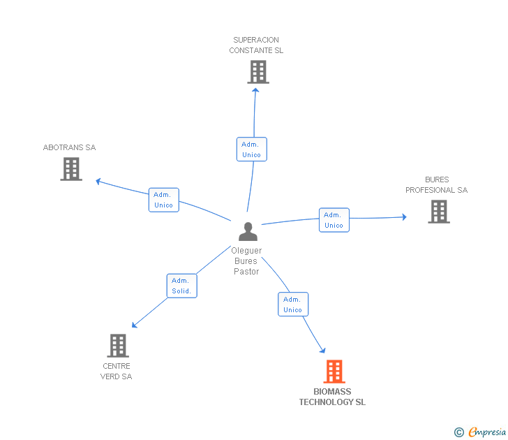 Vinculaciones societarias de BIOMASS TECHNOLOGY SL