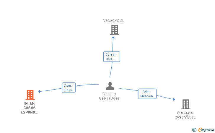 Vinculaciones societarias de INTER CASAS ESPAÑA DUMOULIN SL