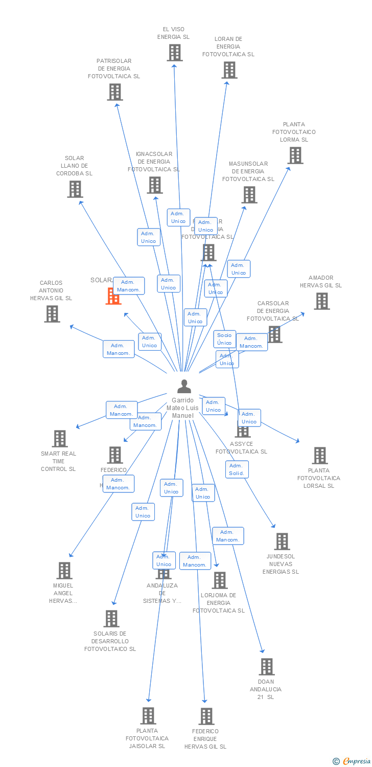 Vinculaciones societarias de SOLARJOR SL