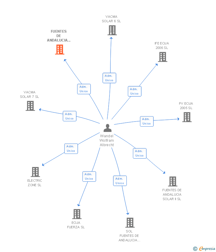 Vinculaciones societarias de FUENTES DE ANDALUCIA SOLAR I SL