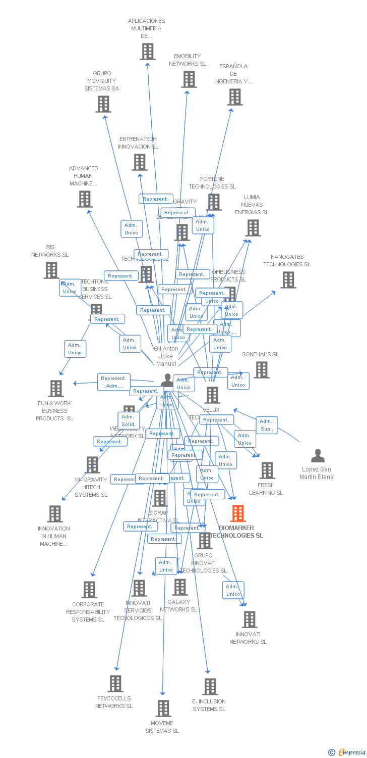 Vinculaciones societarias de BIOMARKER TECHNOLOGIES SL