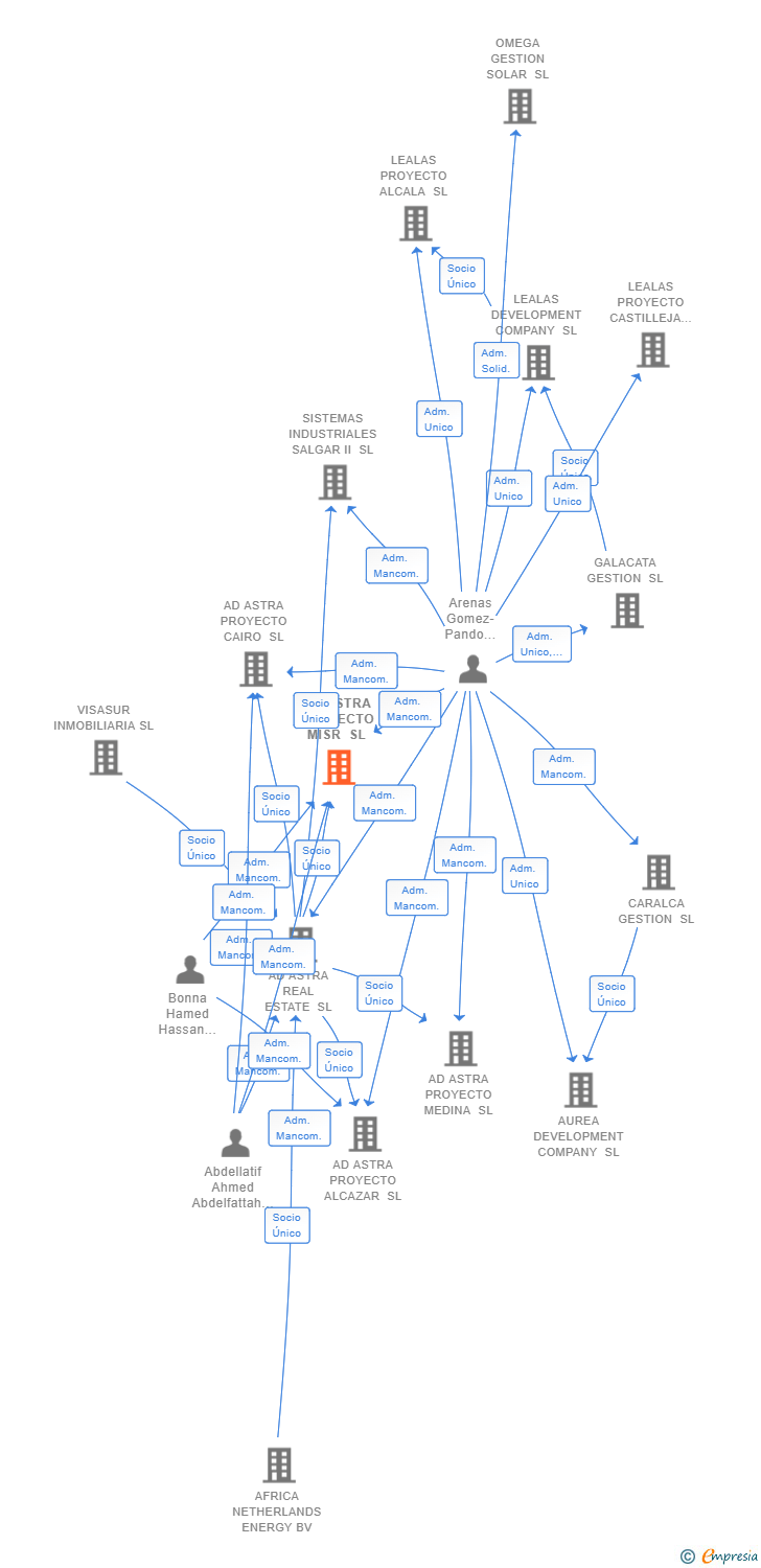 Vinculaciones societarias de AD ASTRA PROYECTO MISR SL