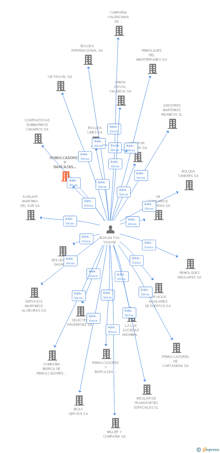 Vinculaciones societarias de REMOLCADORES Y BARCAZAS DE TENERIFE SA