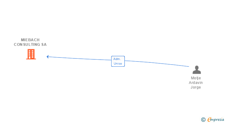 Vinculaciones societarias de MIEBACH CONSULTING SAU