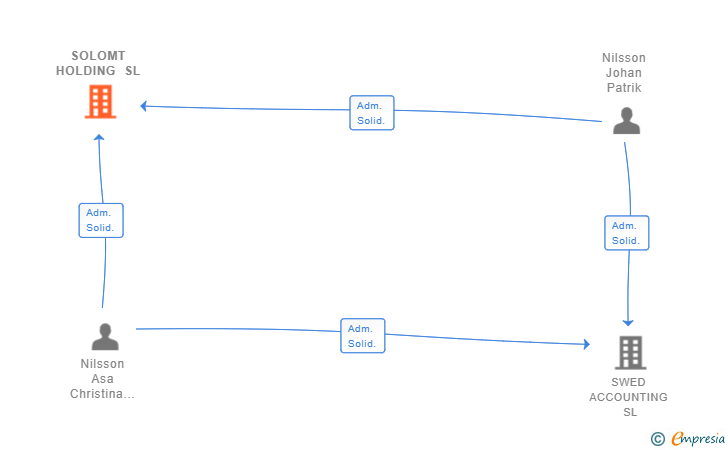 Vinculaciones societarias de SOLOMT HOLDING SL