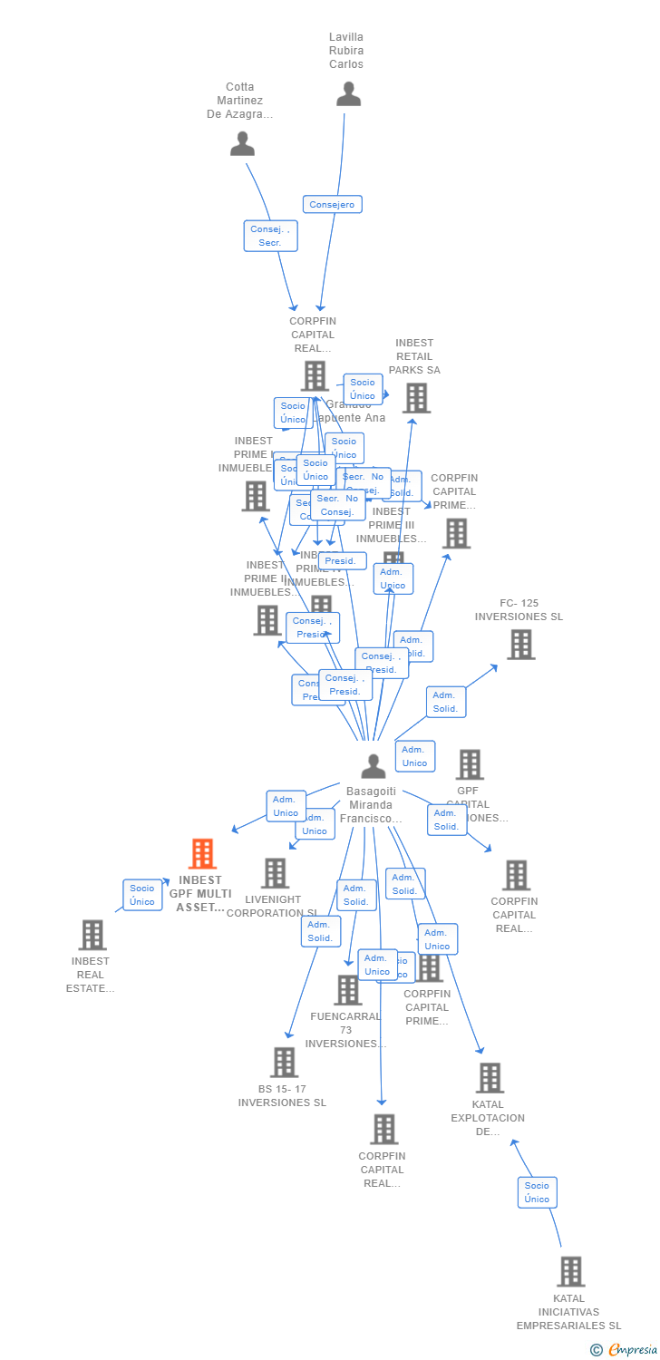 Vinculaciones societarias de INBEST GPF MULTI ASSET CLASS PRIME ASSETS VI SL