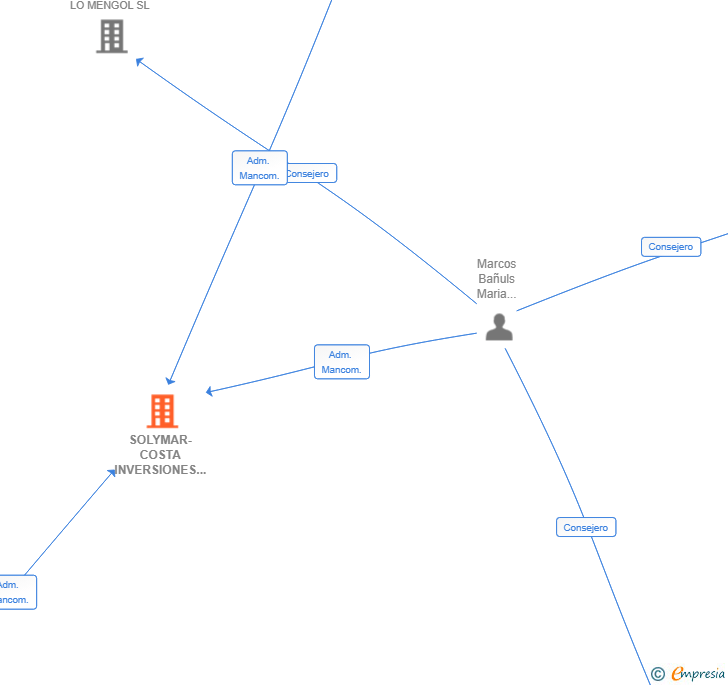 Vinculaciones societarias de SOLYMAR-COSTA INVERSIONES SL