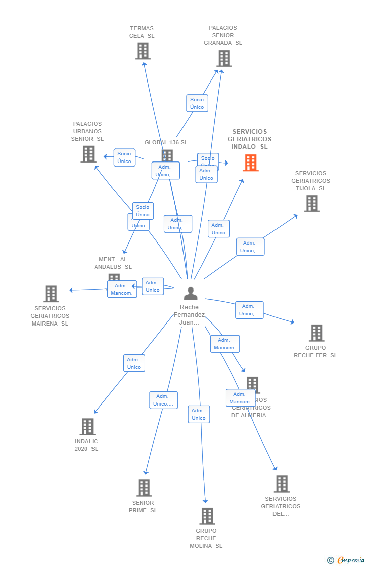 Vinculaciones societarias de SERVICIOS GERIATRICOS INDALO SL