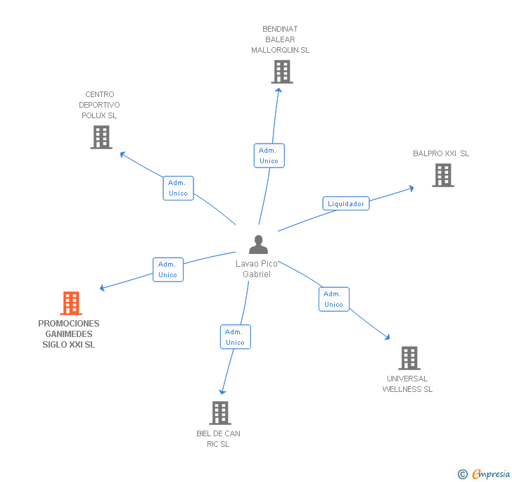 Vinculaciones societarias de PROMOCIONES GANIMEDES SIGLO XXI SL