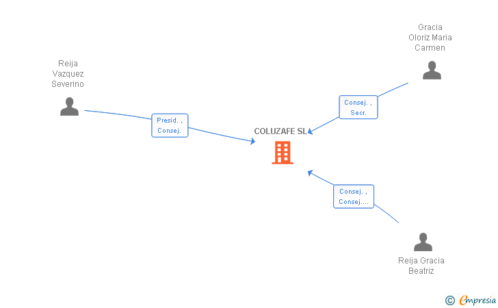 Vinculaciones societarias de COLUZAFE SL