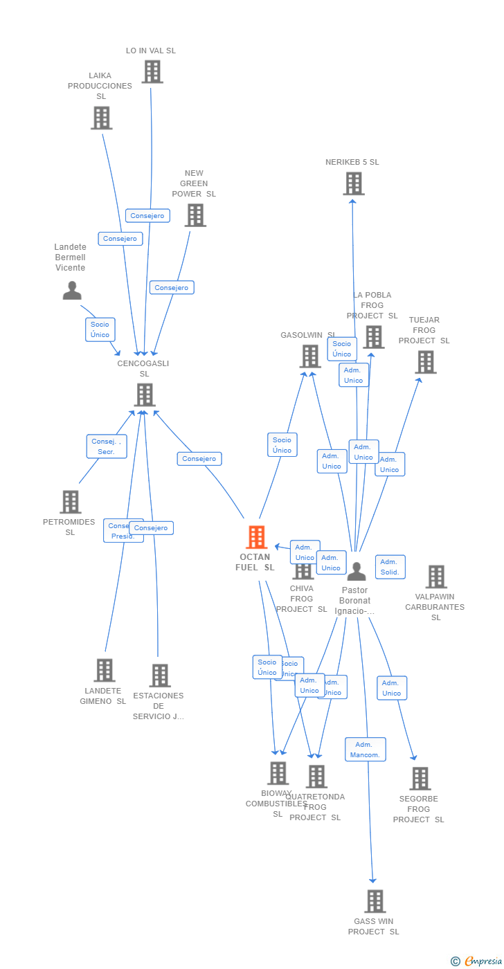 Vinculaciones societarias de OCTAN FUEL SL