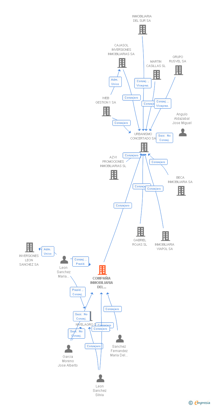Vinculaciones societarias de COMPAÑIA INMOBILIARIA DEL ATLANTICO SL