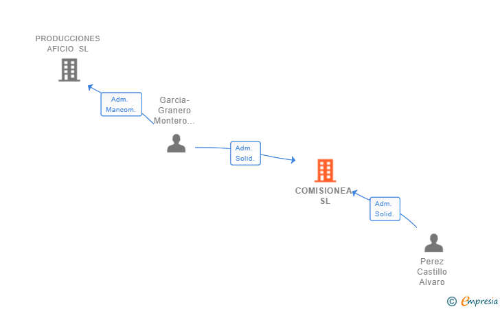 Vinculaciones societarias de COMISIONEA SL