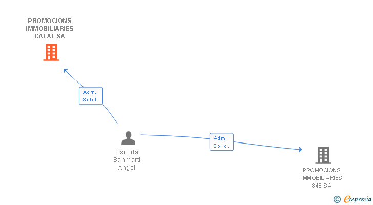Vinculaciones societarias de PROMOCIONS IMMOBILIARIES CALAF SA