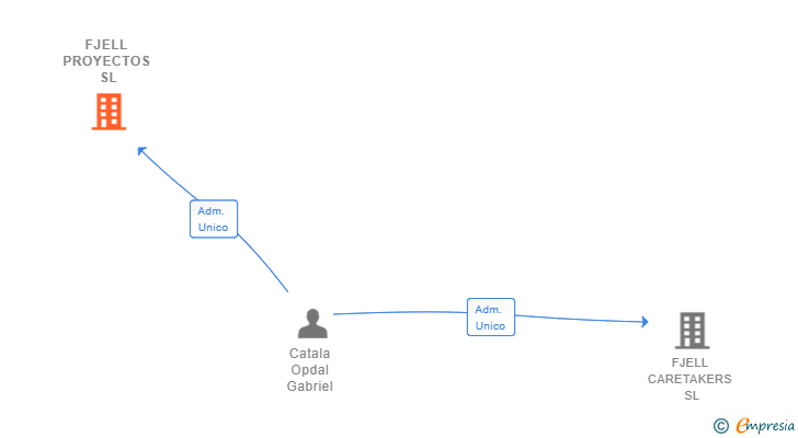 Vinculaciones societarias de FJELL PROYECTOS SL