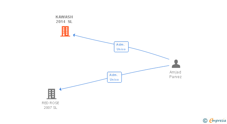 Vinculaciones societarias de KAWASH 2014 SL