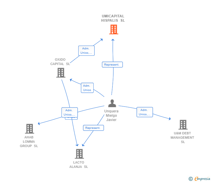 Vinculaciones societarias de UMICAPITAL HISPALIS SL