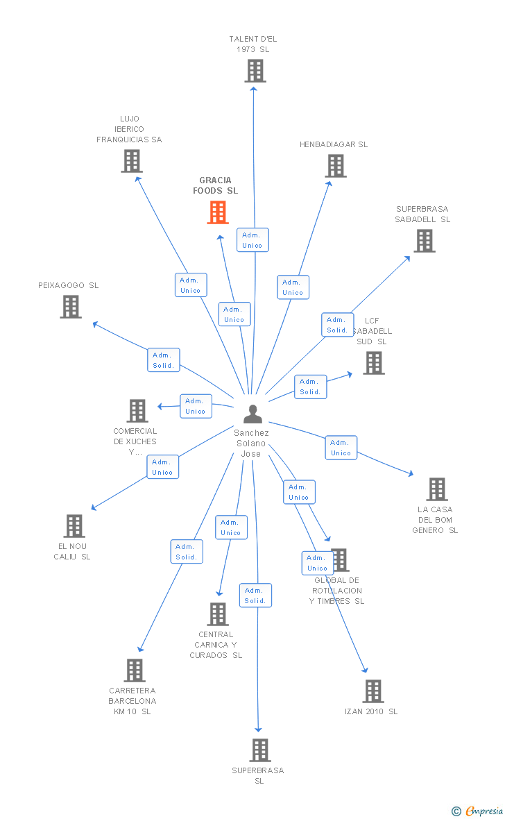 Vinculaciones societarias de GRACIA FOODS SL