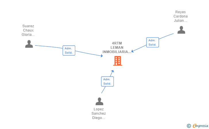 Vinculaciones societarias de 4RTM LEMAN INMOBILIARIA SL