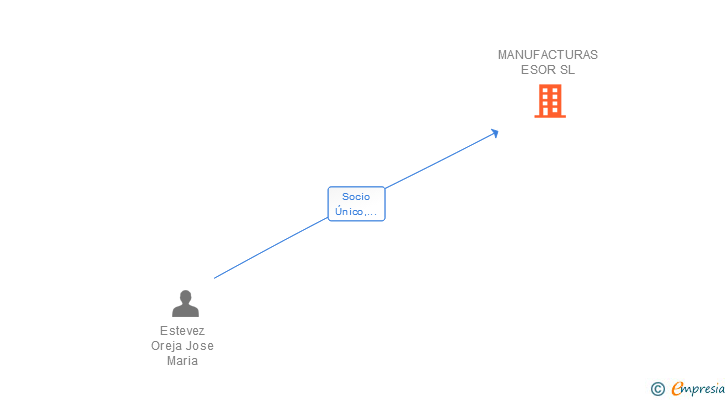 Vinculaciones societarias de MANUFACTURAS ESOR SL