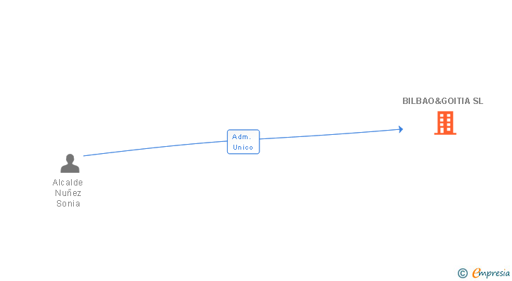 Vinculaciones societarias de BILBAO&GOITIA SL