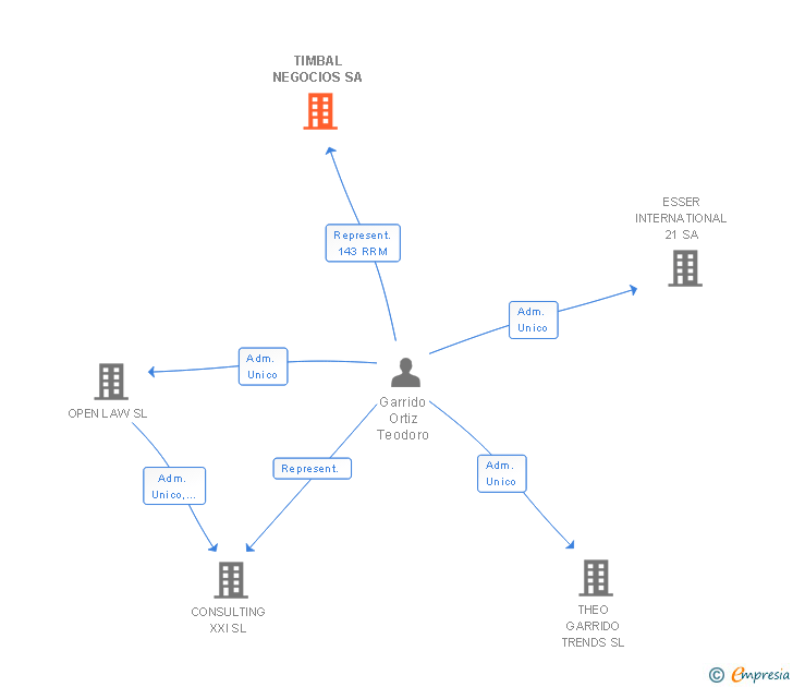 Vinculaciones societarias de TIMBAL NEGOCIOS SA