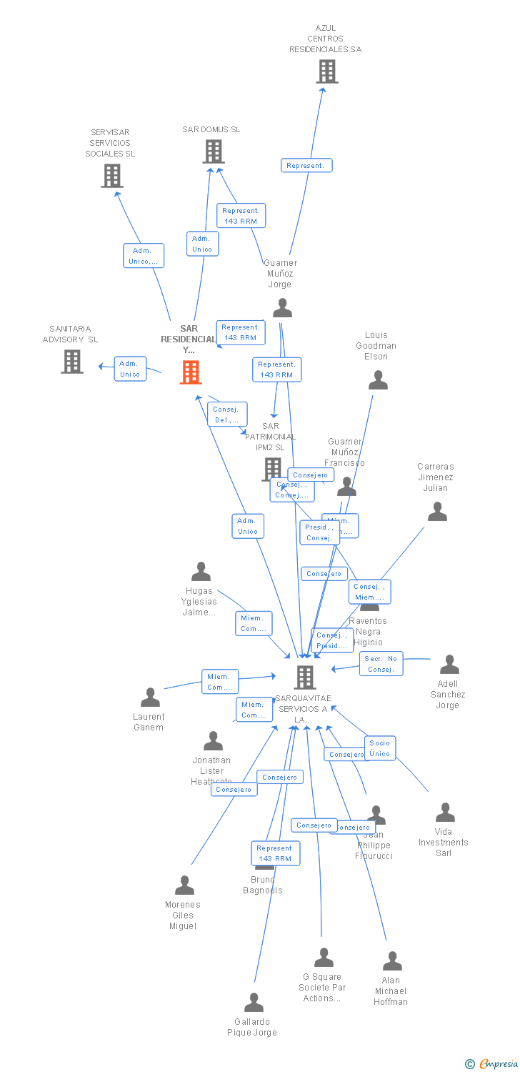 Vinculaciones societarias de SAR RESIDENCIAL Y ASISTENCIAL SA