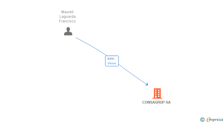 Vinculaciones societarias de CONSAGRUP SA